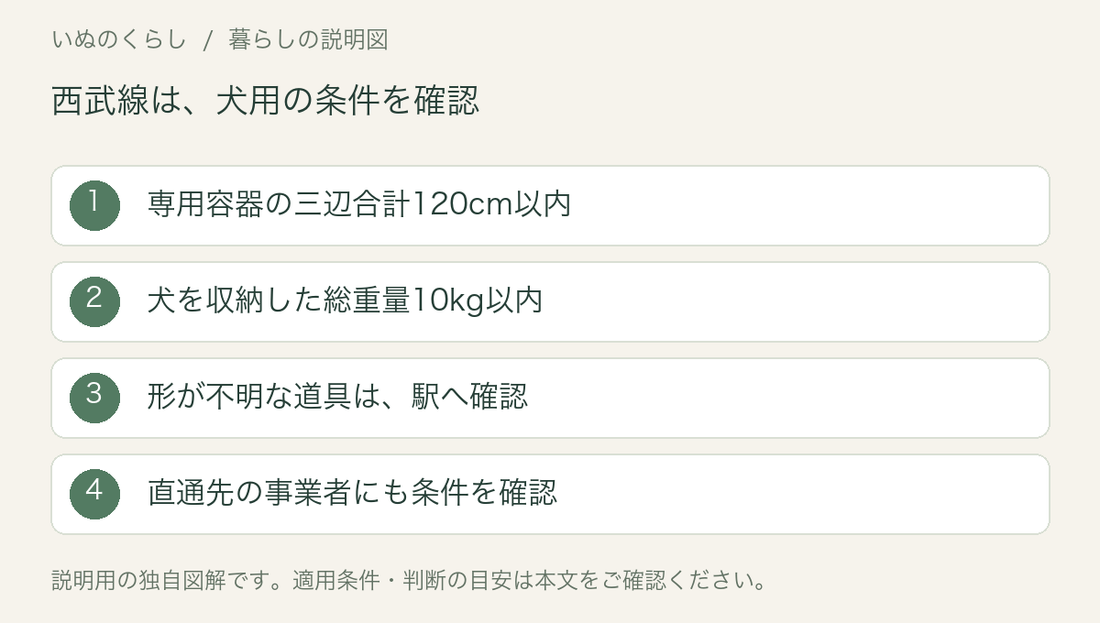 西武鉄道で小型犬を同伴するときの確認図。専用容器の三辺合計は120cm以内、犬と容器などを合わせた重量は10kg以内。直通先の条件も確認する。説明用の独自図解。