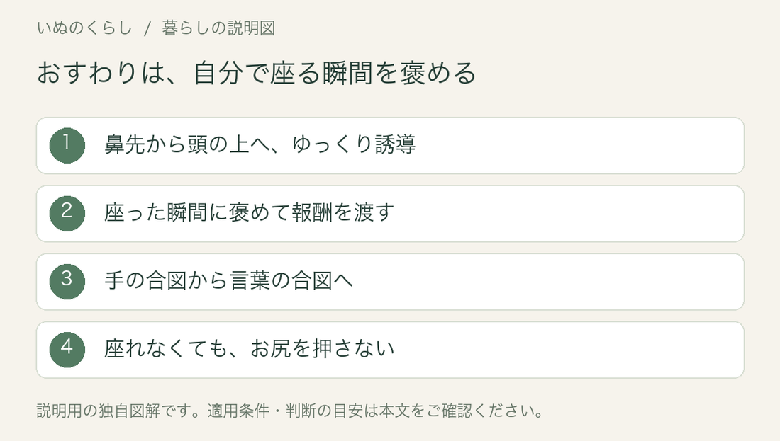 おすわりは、自分で座る瞬間を褒める。鼻先から頭の上へ、ゆっくり誘導、座った瞬間に褒めて報酬を渡す、手の合図から言葉の合図へ、座れなくても、お尻を押さない。説明用図解。