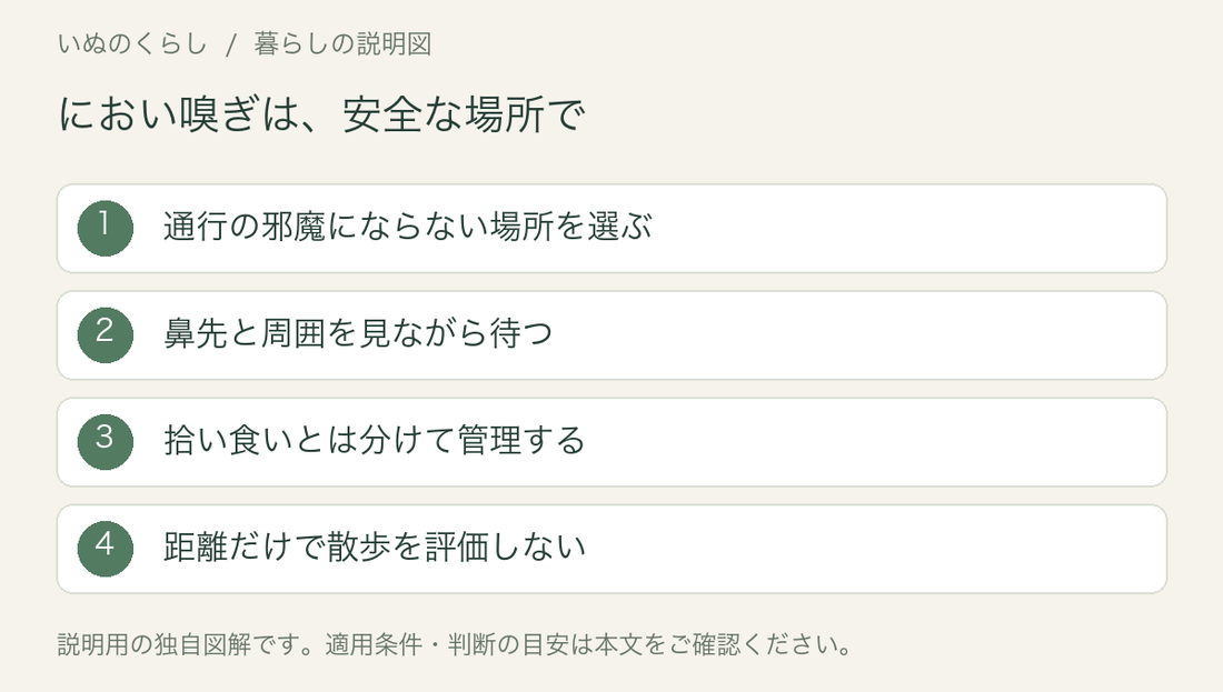 におい嗅ぎは、安全な場所で。通行の邪魔にならない場所を選ぶ、鼻先と周囲を見ながら待つ、拾い食いとは分けて管理する、距離だけで散歩を評価しない。説明用図解。