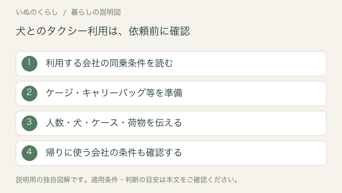 タクシー利用前の確認図。会社の条件、ケース、乗車人数と荷物、帰りの移動を確認する。