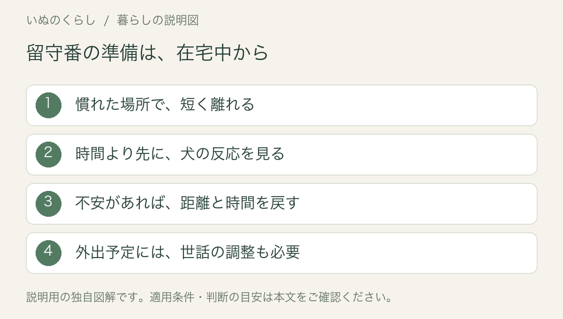 在宅中に短く離れる練習の説明図。犬の反応を見て距離と時間を調整する。