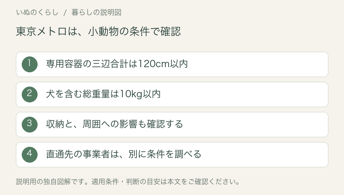 東京メトロの小動物持ち込み条件の説明図。専用容器の三辺合計120cm以内、犬を含む総重量10kg以内、収納と周囲への影響、直通先の条件を確認する。