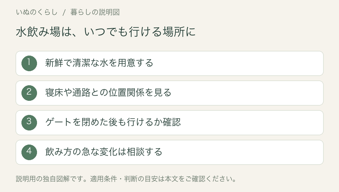 水飲み場は、いつでも行ける場所に。新鮮で清潔な水を用意する、寝床や通路との位置関係を見る、ゲートを閉めた後も行けるか確認、飲み方の急な変化は相談する。説明用図解。