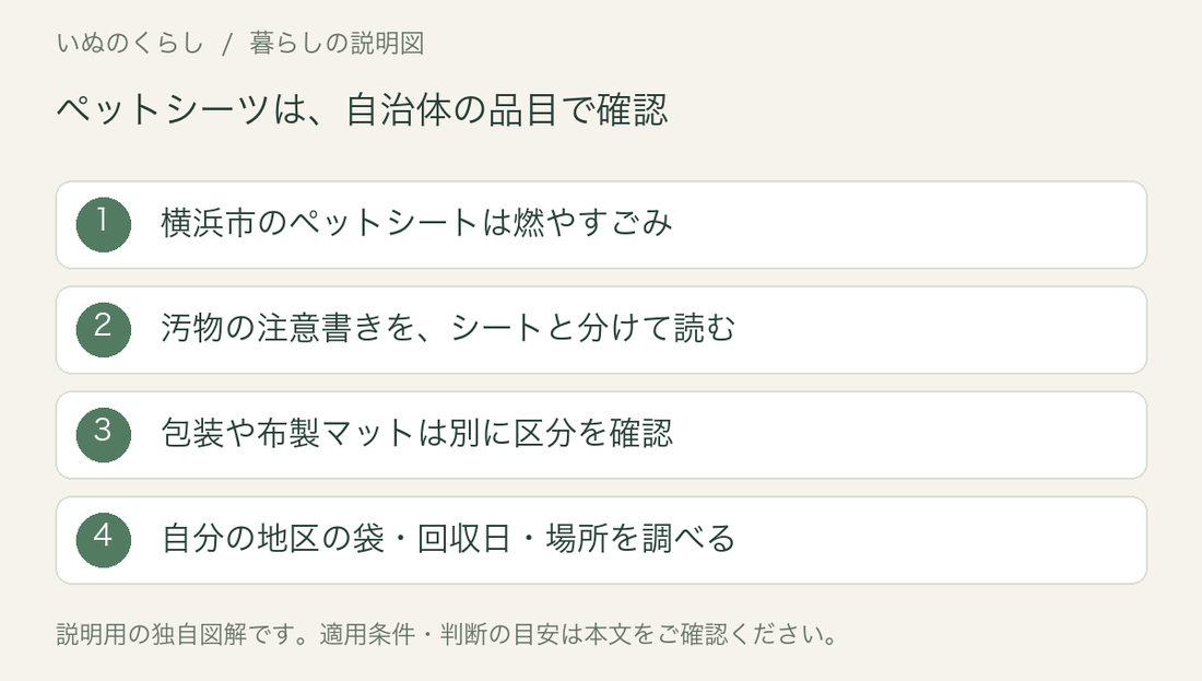 ペットシートのごみ分別の説明図。横浜市の区分、汚物の注意書き、包装や布製マット、地区ごとの出し方を別に確認する。