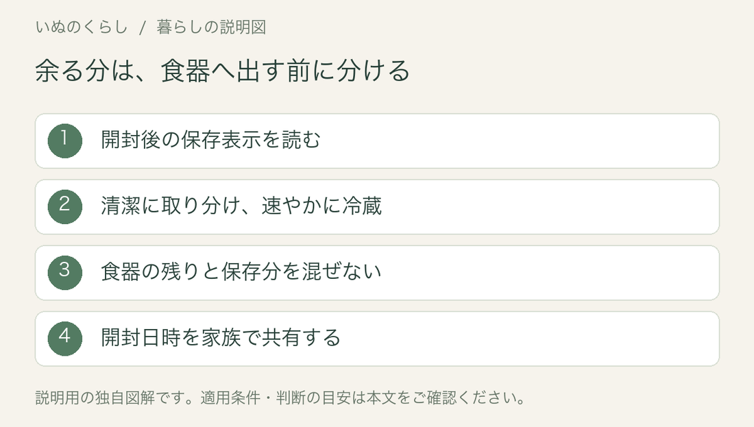 余る分は、食器へ出す前に分ける。開封後の保存表示を読む、清潔に取り分け、速やかに冷蔵、食器の残りと保存分を混ぜない、開封日時を家族で共有する。説明用図解。